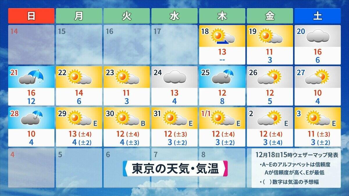 また列島が“10年に一度の高温”に… クリスマスや年末年始の天気は？1月3日以降は西日本中心に平年並みか下回る可能性も 三が日までの天気が出そろった！最新の予想