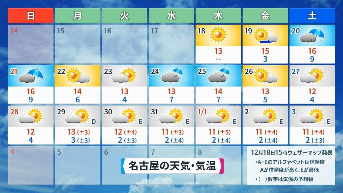 また列島が“10年に一度の高温”に… クリスマスや年末年始の天気は？1月3日以降は西日本中心に平年並みか下回る可能性も 三が日までの天気が出そろった！最新の予想