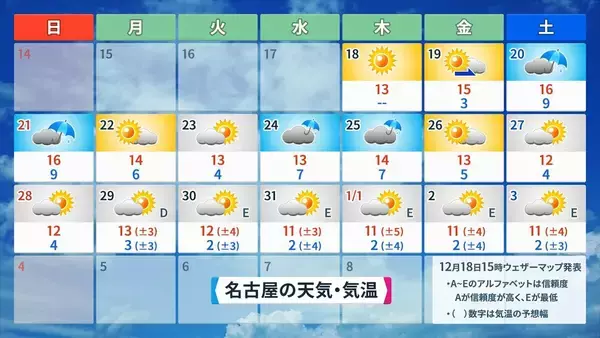 「また列島が“10年に一度の高温”に… クリスマスや年末年始の天気は？1月3日以降は西日本中心に平年並みか下回る可能性も 三が日までの天気が出そろった！最新の予想」の画像