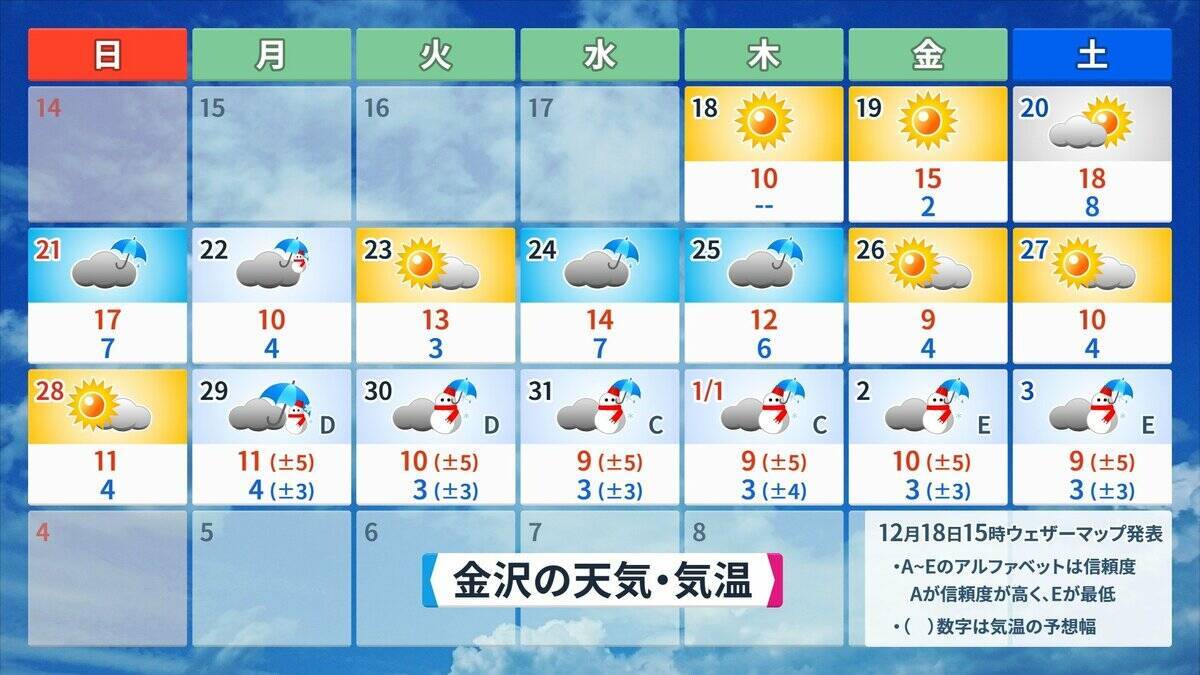 また列島が“10年に一度の高温”に… クリスマスや年末年始の天気は？1月3日以降は西日本中心に平年並みか下回る可能性も 三が日までの天気が出そろった！最新の予想