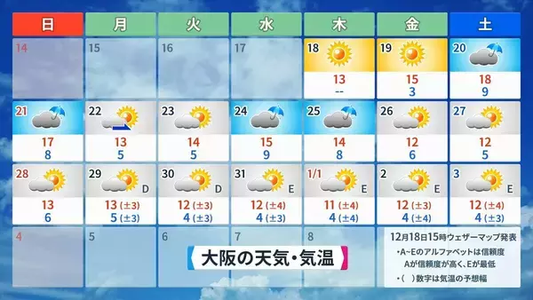 「また列島が“10年に一度の高温”に… クリスマスや年末年始の天気は？1月3日以降は西日本中心に平年並みか下回る可能性も 三が日までの天気が出そろった！最新の予想」の画像