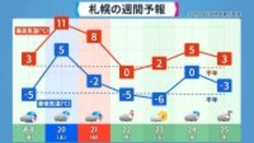 また列島が“10年に一度の高温”に… クリスマスや年末年始の天気は？1月3日以降は西日本中心に平年並みか下回る可能性も 三が日までの天気が出そろった！最新の予想