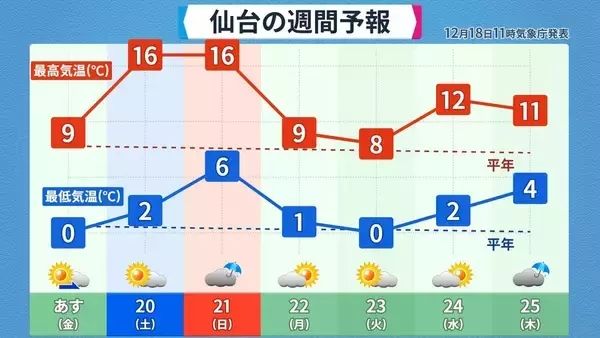 「また列島が“10年に一度の高温”に… クリスマスや年末年始の天気は？1月3日以降は西日本中心に平年並みか下回る可能性も 三が日までの天気が出そろった！最新の予想」の画像