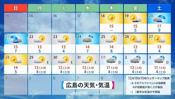 「また列島が“10年に一度の高温”に… クリスマスや年末年始の天気は？1月3日以降は西日本中心に平年並みか下回る可能性も 三が日までの天気が出そろった！最新の予想」の画像