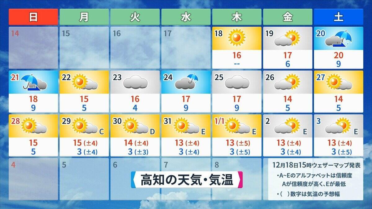 また列島が“10年に一度の高温”に… クリスマスや年末年始の天気は？1月3日以降は西日本中心に平年並みか下回る可能性も 三が日までの天気が出そろった！最新の予想