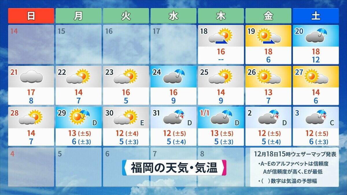 また列島が“10年に一度の高温”に… クリスマスや年末年始の天気は？1月3日以降は西日本中心に平年並みか下回る可能性も 三が日までの天気が出そろった！最新の予想