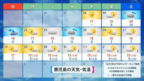 「また列島が“10年に一度の高温”に… クリスマスや年末年始の天気は？1月3日以降は西日本中心に平年並みか下回る可能性も 三が日までの天気が出そろった！最新の予想」の画像