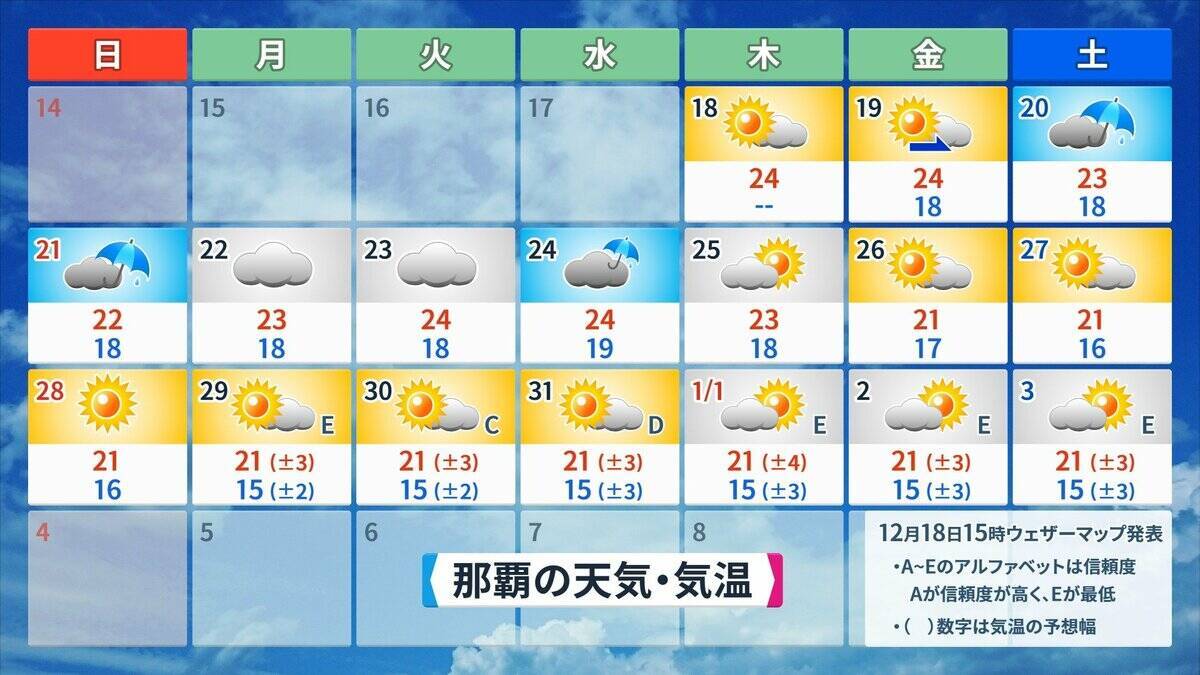 また列島が“10年に一度の高温”に… クリスマスや年末年始の天気は？1月3日以降は西日本中心に平年並みか下回る可能性も 三が日までの天気が出そろった！最新の予想
