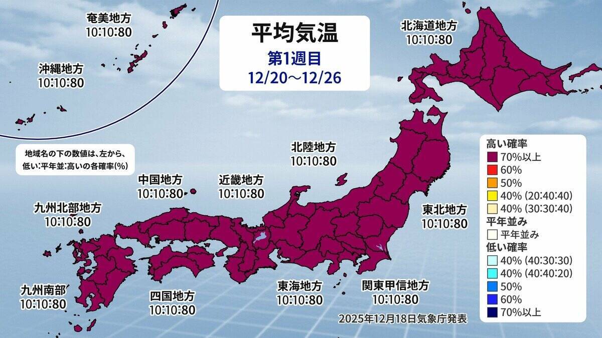また列島が“10年に一度の高温”に… クリスマスや年末年始の天気は？1月3日以降は西日本中心に平年並みか下回る可能性も 三が日までの天気が出そろった！最新の予想