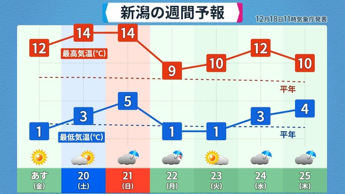 また列島が“10年に一度の高温”に… クリスマスや年末年始の天気は？1月3日以降は西日本中心に平年並みか下回る可能性も 三が日までの天気が出そろった！最新の予想