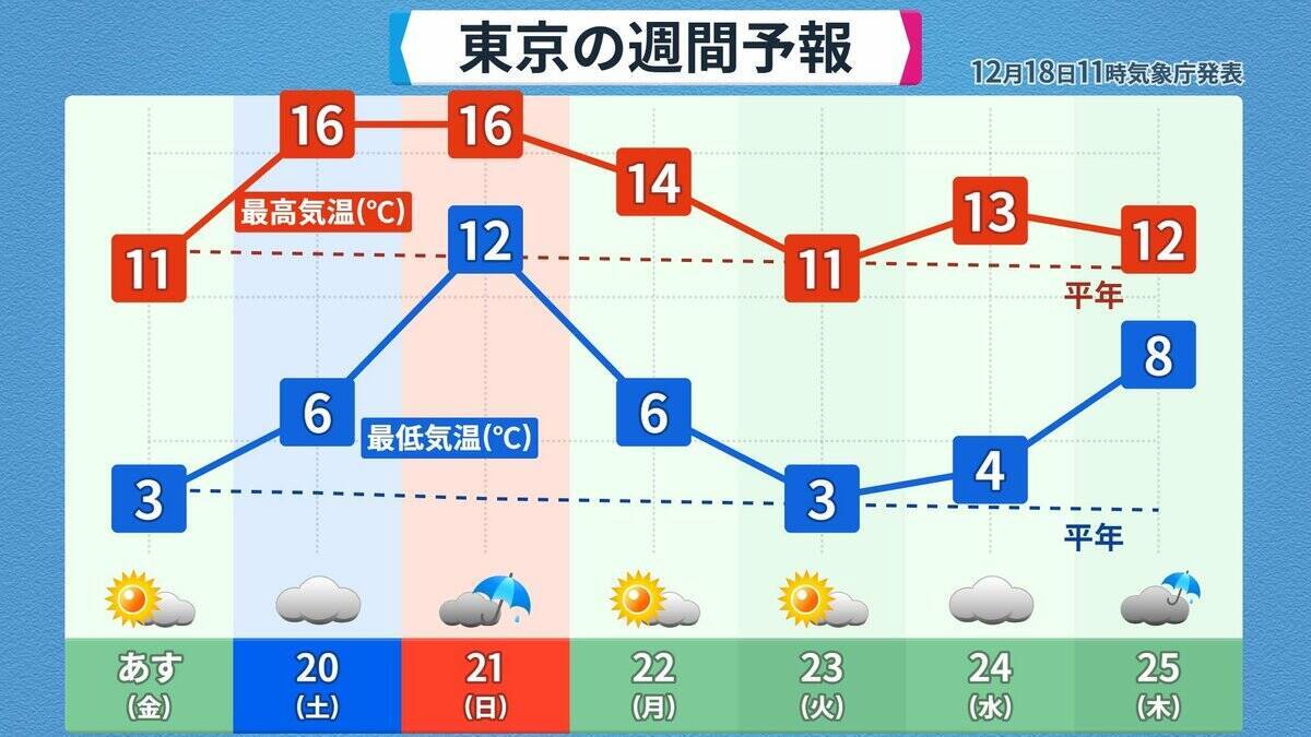 また列島が“10年に一度の高温”に… クリスマスや年末年始の天気は？1月3日以降は西日本中心に平年並みか下回る可能性も 三が日までの天気が出そろった！最新の予想
