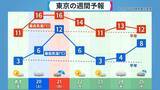 「また列島が“10年に一度の高温”に… クリスマスや年末年始の天気は？1月3日以降は西日本中心に平年並みか下回る可能性も 三が日までの天気が出そろった！最新の予想」の画像4