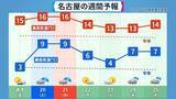 「また列島が“10年に一度の高温”に… クリスマスや年末年始の天気は？1月3日以降は西日本中心に平年並みか下回る可能性も 三が日までの天気が出そろった！最新の予想」の画像5