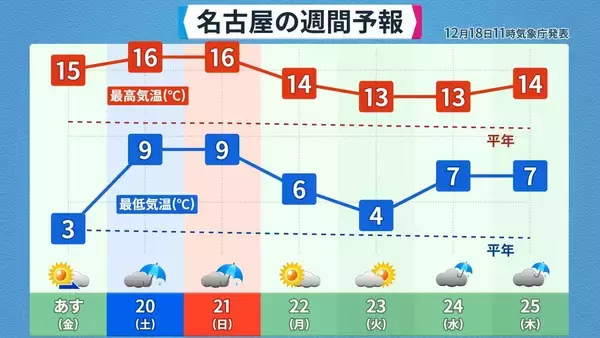 「また列島が“10年に一度の高温”に… クリスマスや年末年始の天気は？1月3日以降は西日本中心に平年並みか下回る可能性も 三が日までの天気が出そろった！最新の予想」の画像