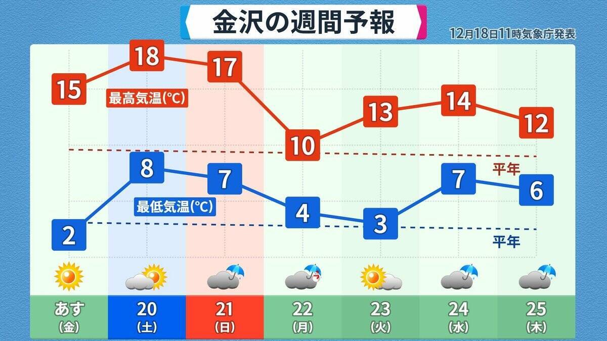 また列島が“10年に一度の高温”に… クリスマスや年末年始の天気は？1月3日以降は西日本中心に平年並みか下回る可能性も 三が日までの天気が出そろった！最新の予想