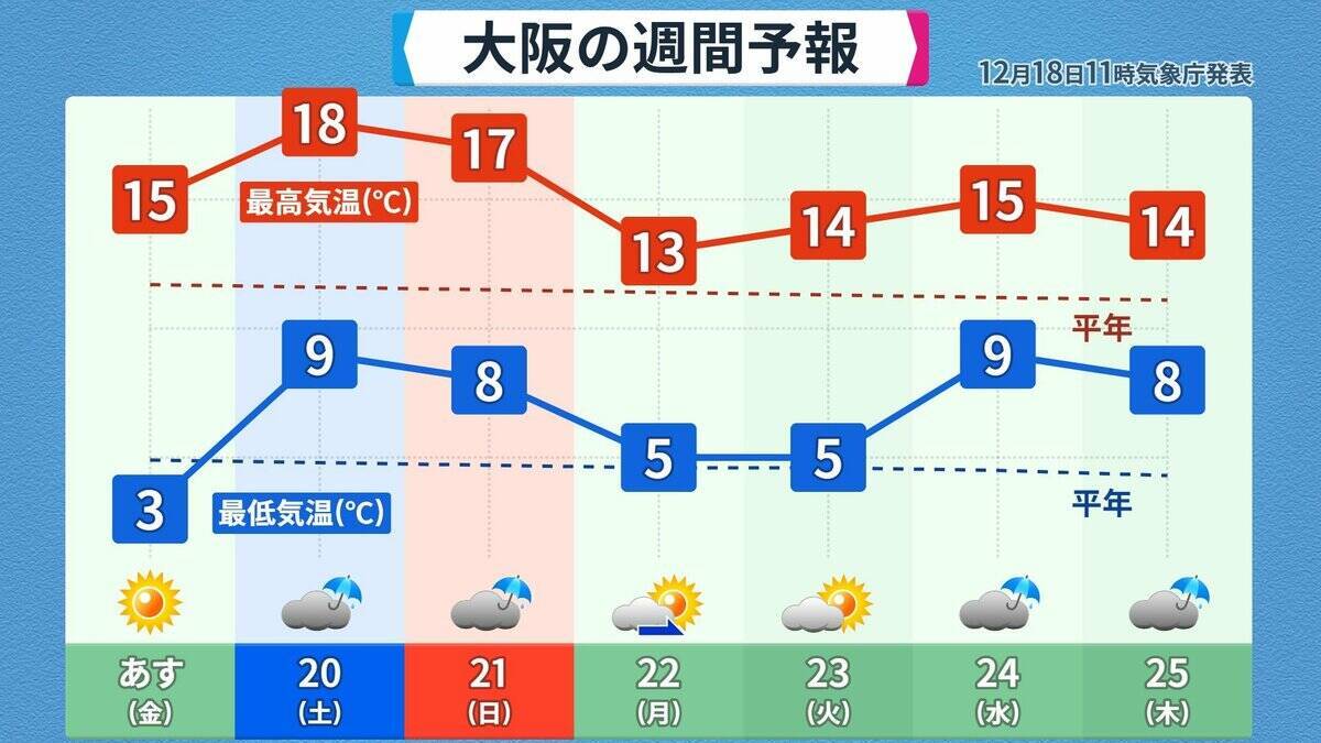 また列島が“10年に一度の高温”に… クリスマスや年末年始の天気は？1月3日以降は西日本中心に平年並みか下回る可能性も 三が日までの天気が出そろった！最新の予想