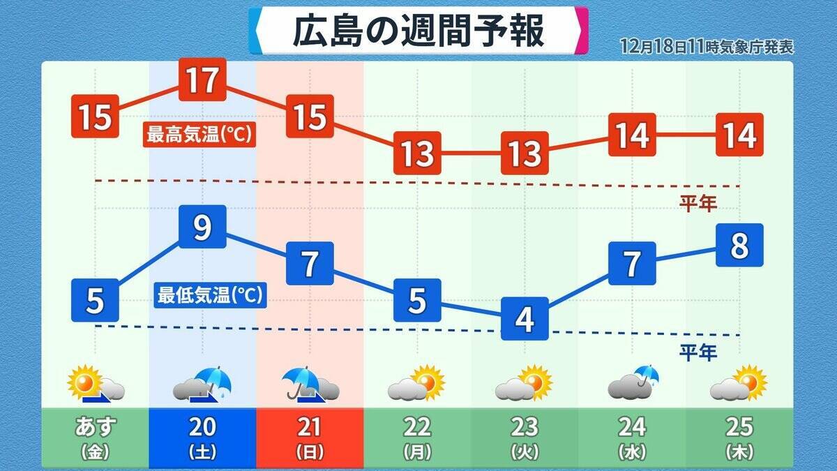 また列島が“10年に一度の高温”に… クリスマスや年末年始の天気は？1月3日以降は西日本中心に平年並みか下回る可能性も 三が日までの天気が出そろった！最新の予想