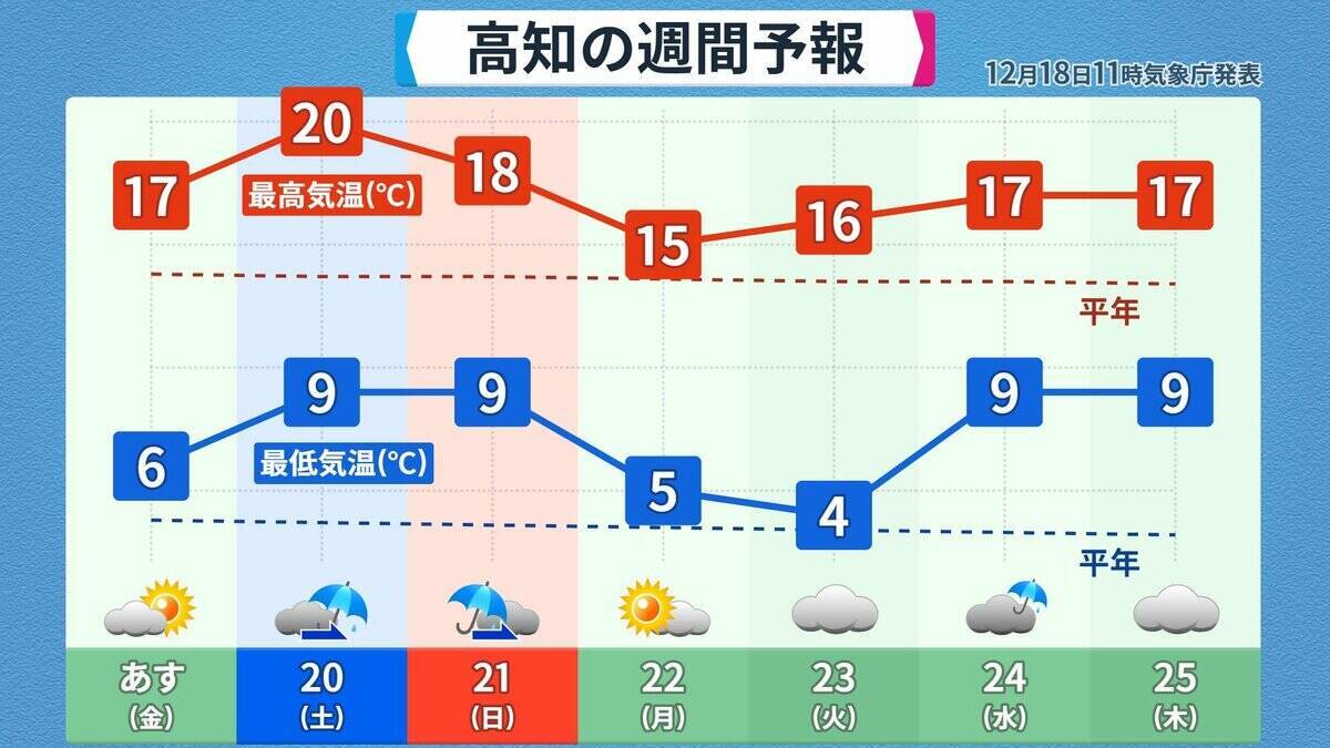 また列島が“10年に一度の高温”に… クリスマスや年末年始の天気は？1月3日以降は西日本中心に平年並みか下回る可能性も 三が日までの天気が出そろった！最新の予想