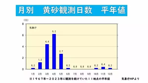 「【黄砂情報】季節外れの“黄砂”が飛来？17日（土）にかけて西日本～北日本にやってくる  一転…来週は季節逆戻りで全国的に極寒 日本海側は大雪も？気象庁」の画像