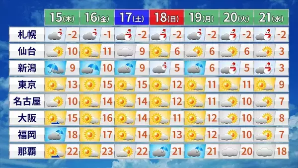 「【黄砂情報】季節外れの“黄砂”が飛来？17日（土）にかけて西日本～北日本にやってくる  一転…来週は季節逆戻りで全国的に極寒 日本海側は大雪も？気象庁」の画像