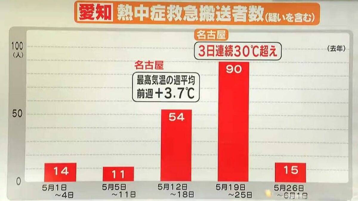 名古屋で急な雨… 東海3県はあすも天気急変おそれ…気温上昇で熱中症にも注意を 最新の雨シミュレーション（愛知･岐阜･三重の天気予報）