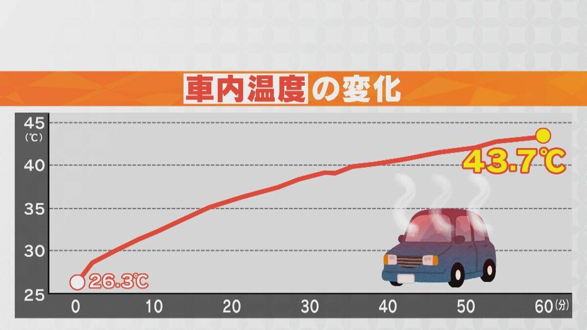 炎天下の車内はどれほど危険に？ エンジンを切って実験してみると… ダッシュボードは70℃以上に 日陰でも要注意
