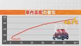 「炎天下の車内はどれほど危険に？ エンジンを切って実験してみると… ダッシュボードは70℃以上に 日陰でも要注意」の画像4