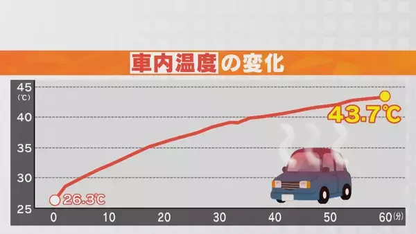 「炎天下の車内はどれほど危険に？ エンジンを切って実験してみると… ダッシュボードは70℃以上に 日陰でも要注意」の画像