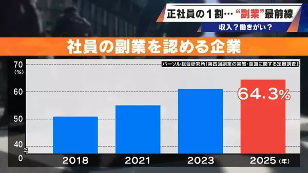 正社員の1割が“副業”する時代…高校の先生が“すきま時間”にビール作り｢理科の知識は役立っている｣ 会社員が農業も…魅力は収入？働き甲斐？