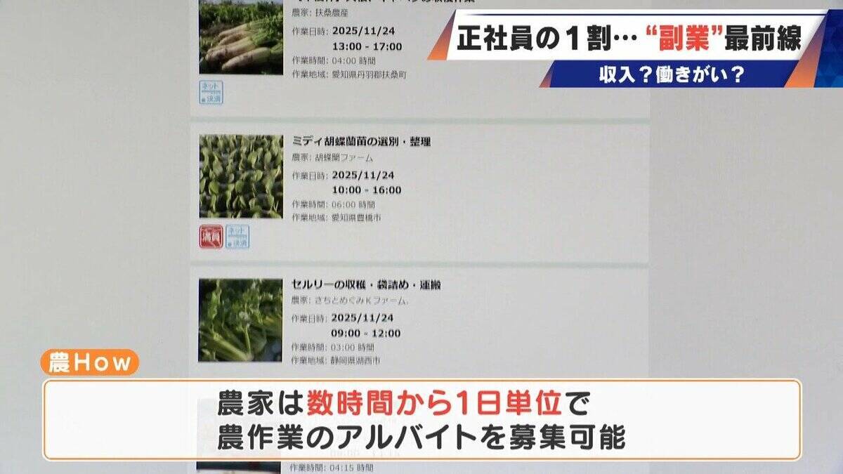 正社員の1割が“副業”する時代…高校の先生が“すきま時間”にビール作り｢理科の知識は役立っている｣ 会社員が農業も…魅力は収入？働き甲斐？