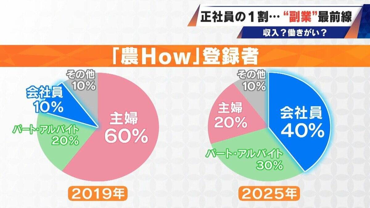 正社員の1割が“副業”する時代…高校の先生が“すきま時間”にビール作り｢理科の知識は役立っている｣ 会社員が農業も…魅力は収入？働き甲斐？