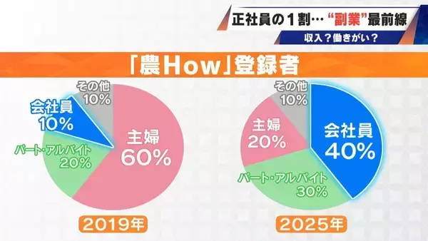 「正社員の1割が“副業”する時代…高校の先生が“すきま時間”にビール作り｢理科の知識は役立っている｣ 会社員が農業も…魅力は収入？働き甲斐？」の画像
