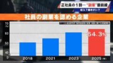 正社員の1割が“副業”する時代…高校の先生が“すきま時間”にビール作り｢理科の知識は役立っている｣ 会社員が農業も…魅力は収入？働き甲斐？
