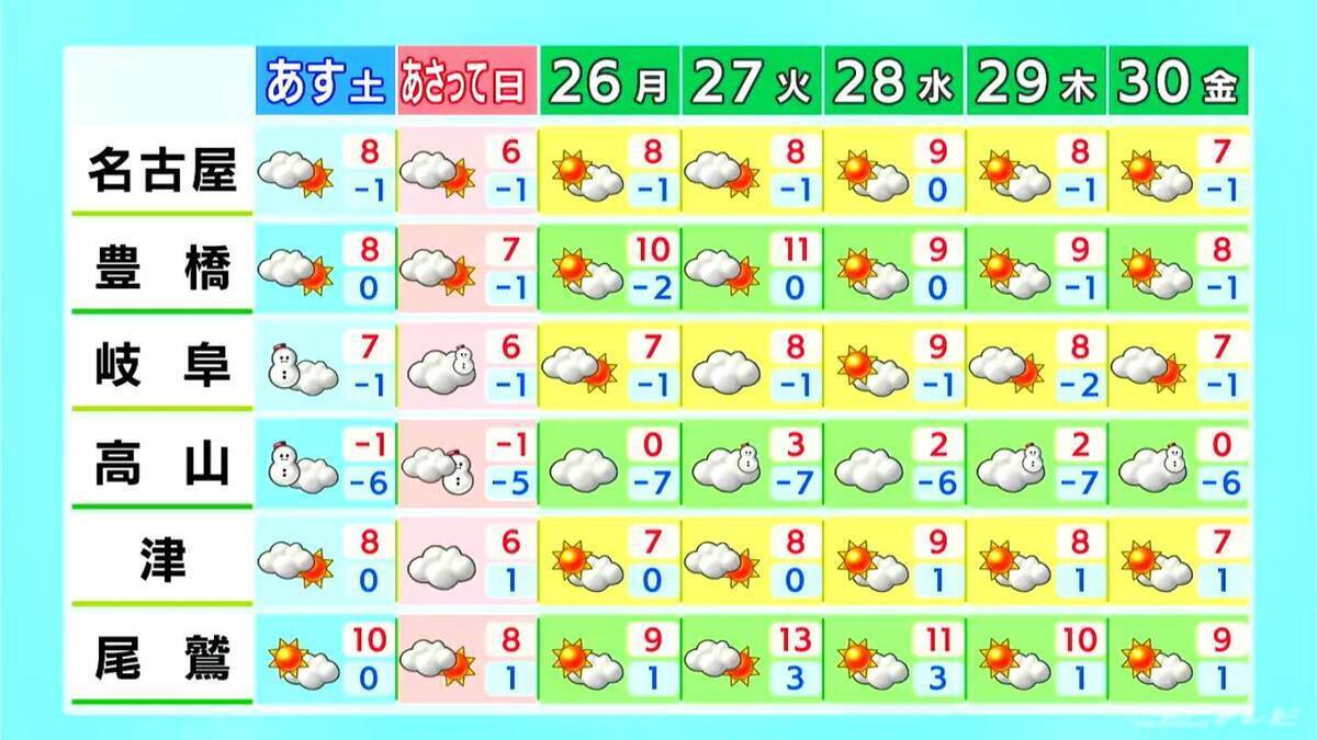 週末は岐阜で“警報級大雪”おそれ 東海地方はきょう午後も雪 愛知･名古屋･岐阜･三重の天気予報（1/23 昼）【大雪情報】