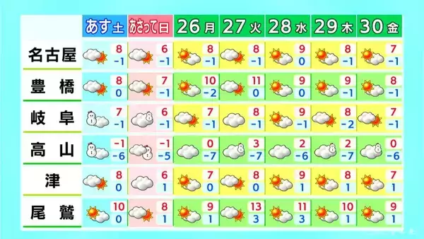 「週末は岐阜で“警報級大雪”おそれ 東海地方はきょう午後も雪 愛知･名古屋･岐阜･三重の天気予報（1/23 昼）【大雪情報】」の画像