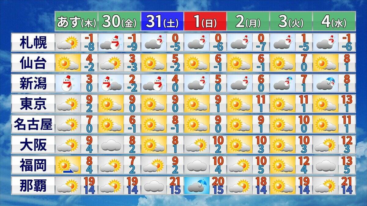 【雪情報】あす･あさっては名古屋・京都などで｢雪｣予想  強い寒気が再び襲来… “警報級大雪”のおそれも 最新の雪シミュレーション 気象庁