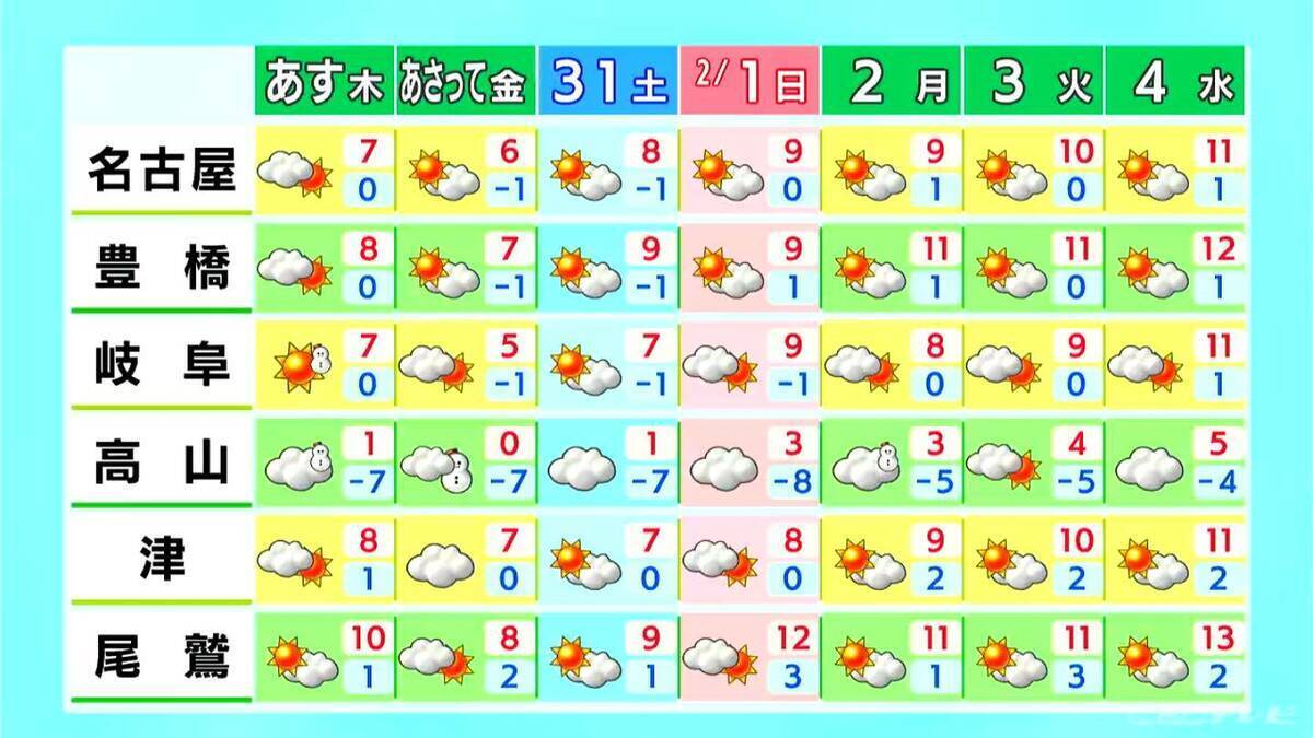 あすは岐阜の山地 愛知･三重の平地でも雪か きょうの予想最高気温は名古屋で9℃ 岐阜･津で8℃  天気予報（1/28 昼）