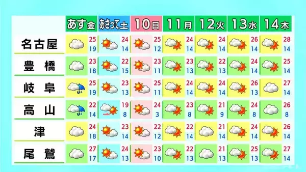 「予想最高気温は名古屋27℃･岐阜28℃ 三重南部は夕方にかけて雨が降る所も 愛知･岐阜･三重の天気予報（5/7 昼）」の画像