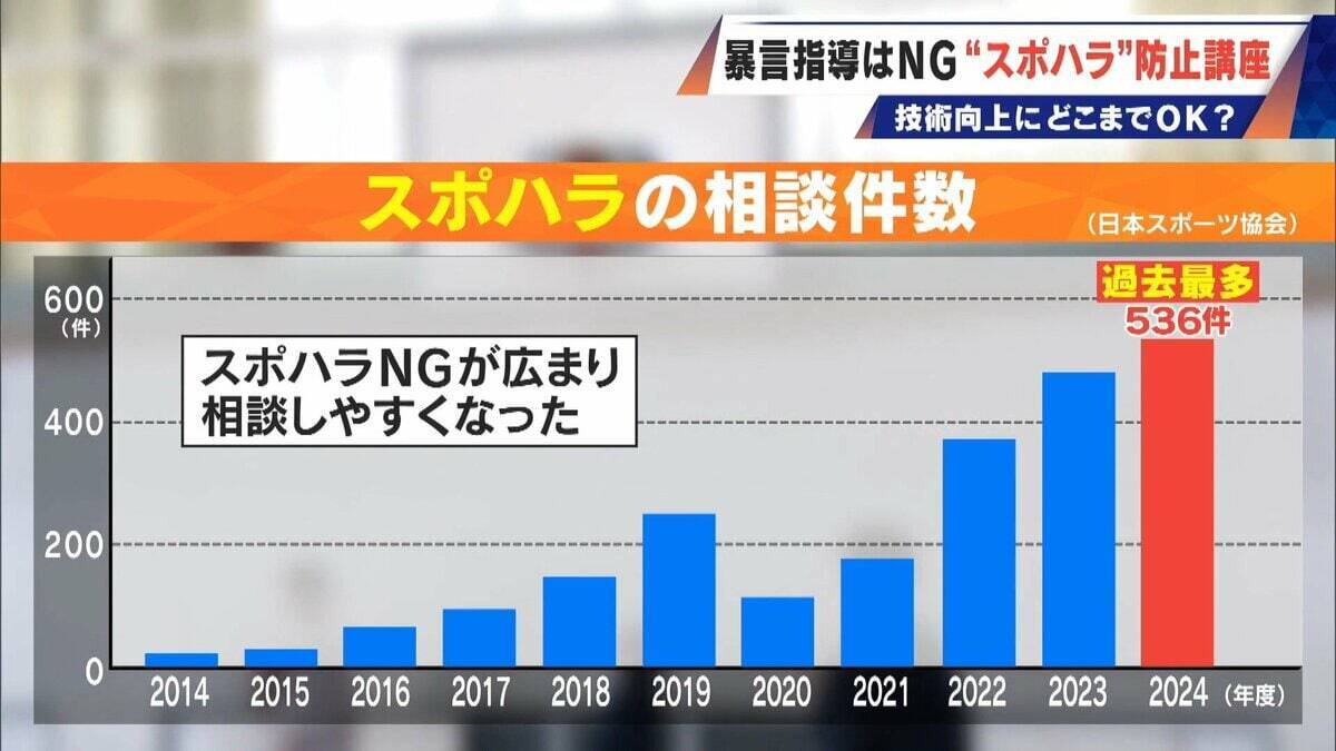 ｢なんでできない｣は暴言か スポーツ指導の“当たり前”に変化 “スポハラ”の境界線は？ 怒鳴らずとも｢レベル落ちない｣指導法