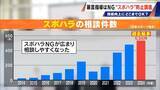 「｢なんでできない｣は暴言か スポーツ指導の“当たり前”に変化 “スポハラ”の境界線は？ 怒鳴らずとも｢レベル落ちない｣指導法」の画像5