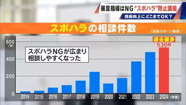 「｢なんでできない｣は暴言か スポーツ指導の“当たり前”に変化 “スポハラ”の境界線は？ 怒鳴らずとも｢レベル落ちない｣指導法」の画像