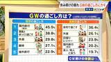 「GW明けの“疲れ”どう防ぐ？半分以上が“疲労感･心理的負担増”の調査も…ポイントは｢幸せホルモンの分泌｣ 専門家に聞く」の画像1