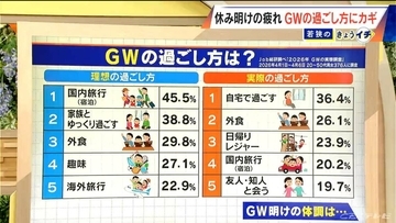 GW明けの“疲れ”どう防ぐ？半分以上が“疲労感･心理的負担増”の調査も…ポイントは｢幸せホルモンの分泌｣ 専門家に聞く