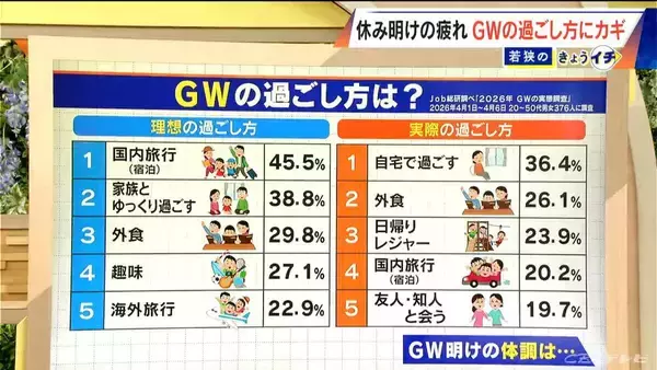 GW明けの“疲れ”どう防ぐ？半分以上が“疲労感･心理的負担増”の調査も…ポイントは｢幸せホルモンの分泌｣ 専門家に聞く