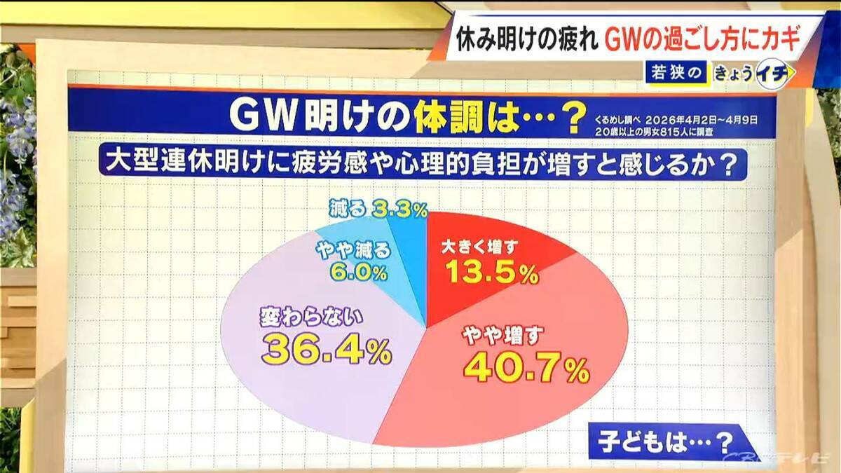 GW明けの“疲れ”どう防ぐ？半分以上が“疲労感･心理的負担増”の調査も…ポイントは｢幸せホルモンの分泌｣ 専門家に聞く