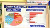 「GW明けの“疲れ”どう防ぐ？半分以上が“疲労感･心理的負担増”の調査も…ポイントは｢幸せホルモンの分泌｣ 専門家に聞く」の画像3