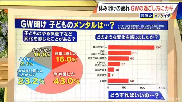 「GW明けの“疲れ”どう防ぐ？半分以上が“疲労感･心理的負担増”の調査も…ポイントは｢幸せホルモンの分泌｣ 専門家に聞く」の画像