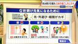 「GW明けの“疲れ”どう防ぐ？半分以上が“疲労感･心理的負担増”の調査も…ポイントは｢幸せホルモンの分泌｣ 専門家に聞く」の画像4