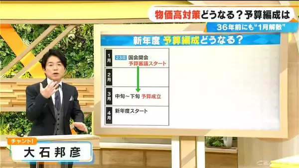 もし通常国会が“冒頭解散”したら｢物価高対策｣はどうなる？予算編成は？36年前にも“1月解散”が…【大石邦彦解説】　