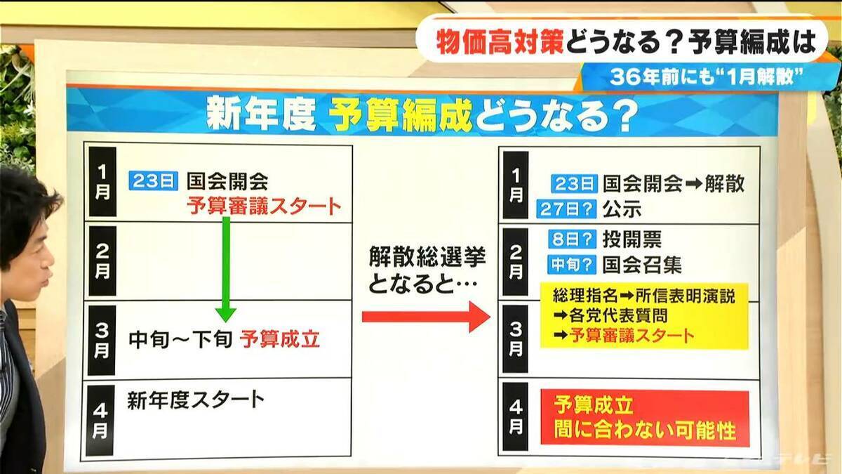 もし通常国会が“冒頭解散”したら｢物価高対策｣はどうなる？予算編成は？36年前にも“1月解散”が…【大石邦彦解説】　
